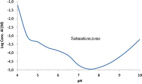 Aluminium Solubility As A Function Of Ph Concentration Of Aluminium