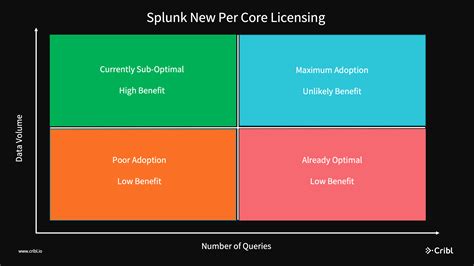 Splunk License Model Pricing Workload Management And More