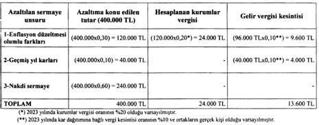 Vergi Sirküleri 21 Kurumlar Vergisi Kanununda Yapılan Değişikliklerle