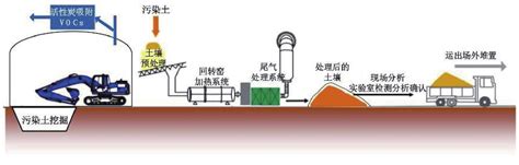 土壤修复系统土壤修复技术