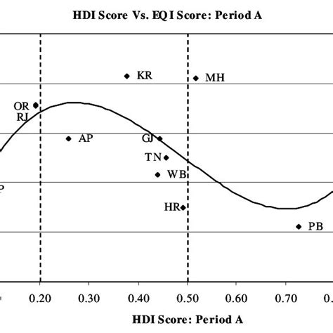 We Present The Eq Scores And Rankings Of The Download Table