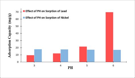 Effect Of Ph On Sorption Of Lead And Nickel Download Scientific Diagram