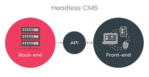 Benefits Of A Headless Cms Architecture Thirst Creative