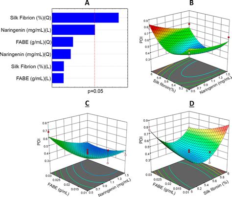 Pdi Response Pareto Plot A And Three Dimensional Response Surface