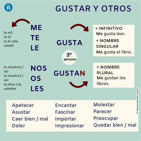 Actividades Con El Uso Del Verbo Gustar