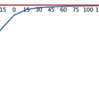 A Graph Of Singlet E S And Triplet E T State Energies Against U