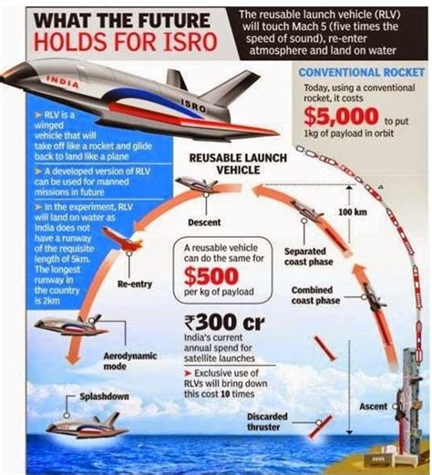 ISRO’s Reusable Launch Vehicle Mission RLV LEX - Civilsdaily