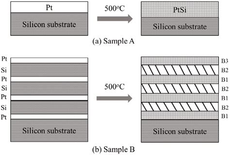 Schematic Structures Of Samples A And B Before And After Annealing