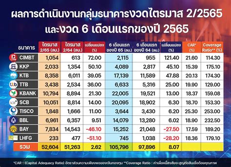 “10 แบงก์” ครึ่งปีแรกกำไรทะลุ “แสนล้าน” Scb Kbank หรูสุด 2 หมื่นลบ