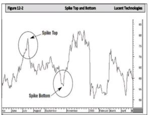 Understanding Saucers Spikes Pattern In Stock Market Finschool