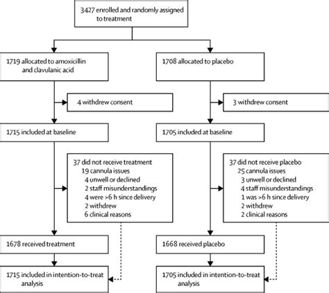 Prophylactic Antibiotics In The Prevention Of Infection After Operative Vaginal Delivery Anode