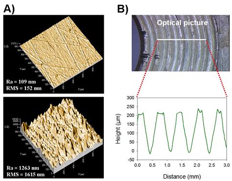 Surface Profilometry Surface Science Western