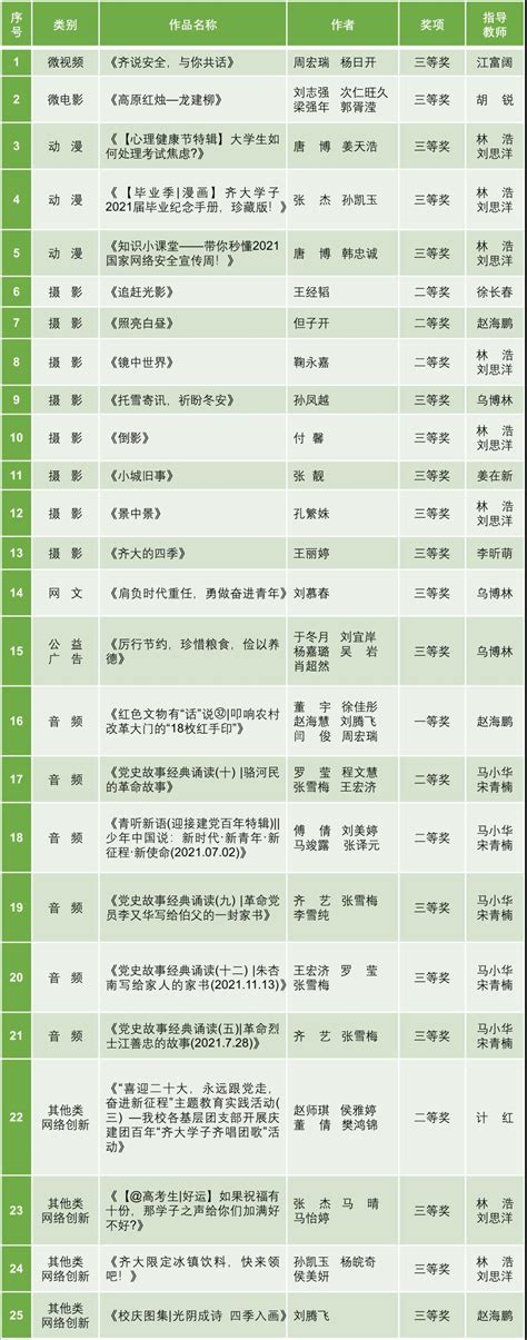 我校在“第六届全省大学生网络文化节”和“全省高校网络教育优秀作品推选展示活动”中喜获佳绩 齐齐哈尔大学