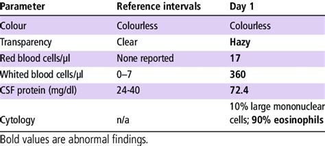 Cerebrospinal Fluid Csf Analysis Performed On Intake Download