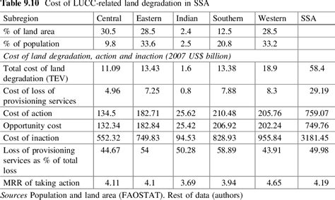 Figure From Economics Of Land Degradation In Sub Saharan Africa E