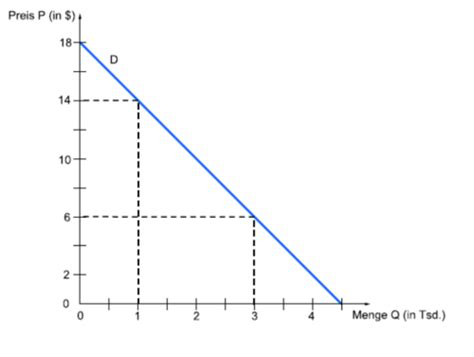 Mikroökonomik 1 Angebot und Nachfrage Flashcards Quizlet