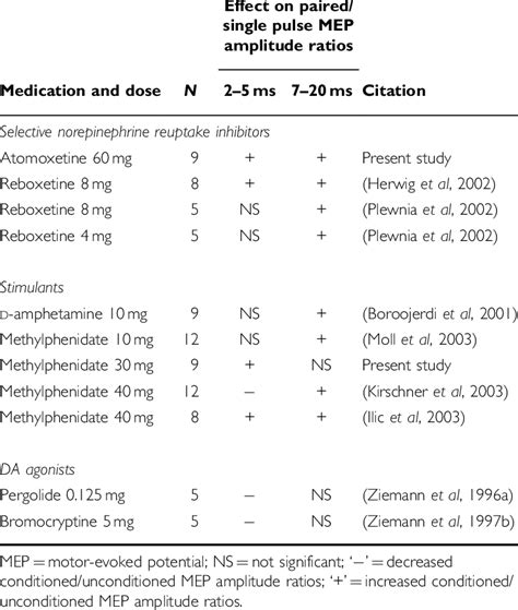 Effects of Selective Norepinephrine Reuptake Inhibitors, Stimulants ...