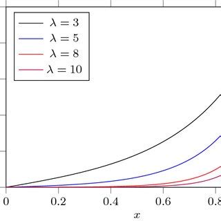 Computed Solutions for λ 3 5 8 10 documentclass 12pt minimal