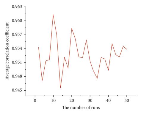 Influence Of The Number Of Runs On The Average Correlation Coefficient