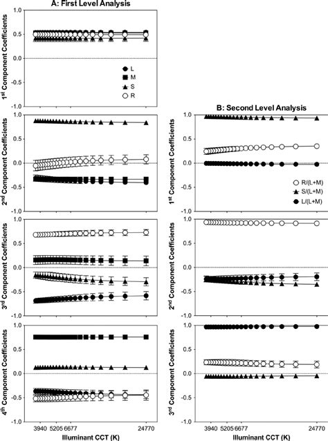 Rhodopsin And Cone Opsin Based Analysis The Coefficients Values