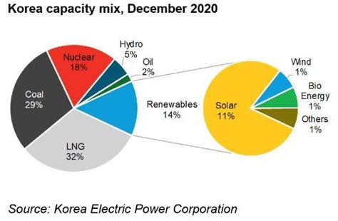 South Koreas Renewable Energy Investment Reaches 51 Billion Us