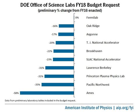 Trump Budget Cuts DOE Office of Science by 17%, Prioritizes Advanced ...