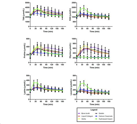 Time Course Of Plasma Amino Acid Concentrations Over 180 Min After