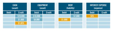 Accounting 101 Debit And Credits Carr Riggs And Ingram Cpas And Advisors