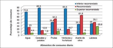 Adherencia A La Gu A De Alimentaci N Saludable De La Sociedad Espa Ola