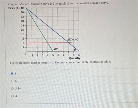 Solved (Figure: Market Demand Curve I) The graph shows the | Chegg.com