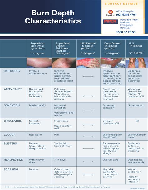 Paediatric Trauma Paediatric Burns Sub Guideline Trauma Victoria