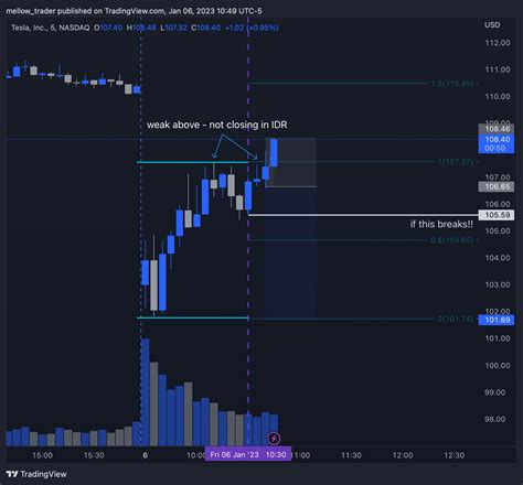 Nasdaq Tsla Chart Image By Mellow Trader Tradingview