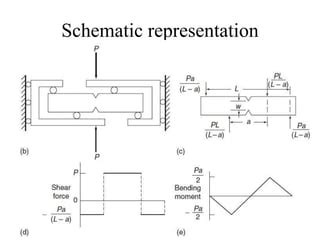 Shear properties of composite materials and ASTM standards | PPT 