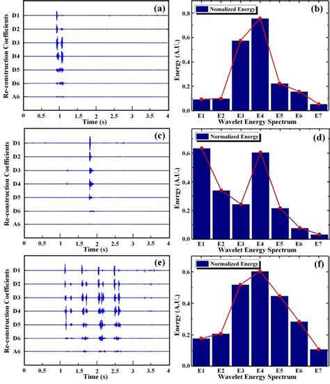 Shows The Reconstruction Coefficients And Wavelet Energy Spectrum