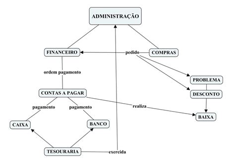 Fluxograma Do Processo De Contas A Receber