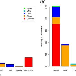 (a) The number of vehicles by vehicle and fuel types and (b) the total ...