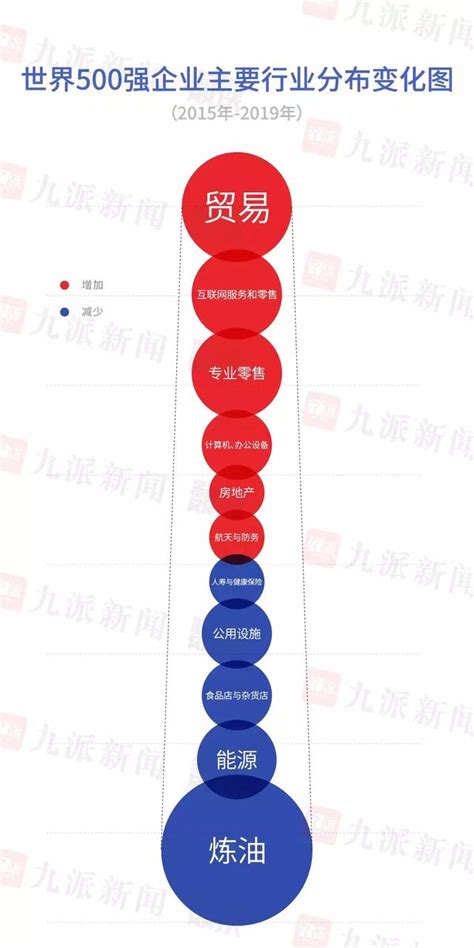 大數據看世界500強：中國近四成新上榜企業為新興產業 每日頭條