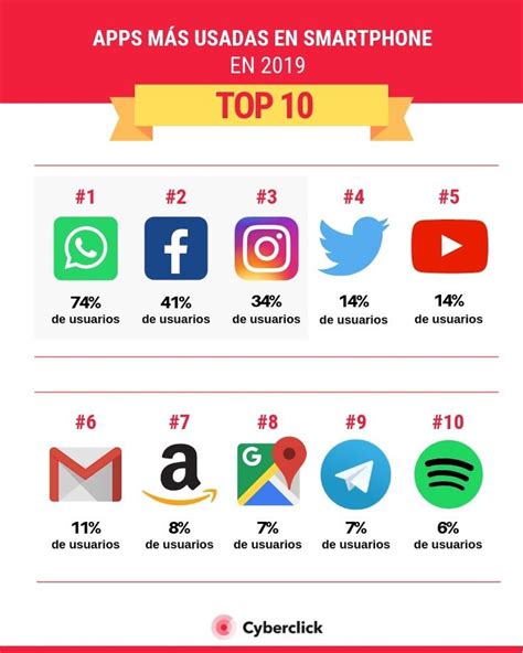 Top 10 de apps más usadas en smartphone en 2019