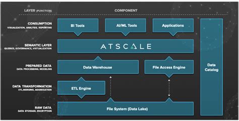 Solution Universal Semantic Layer In Data Architecture Atscale