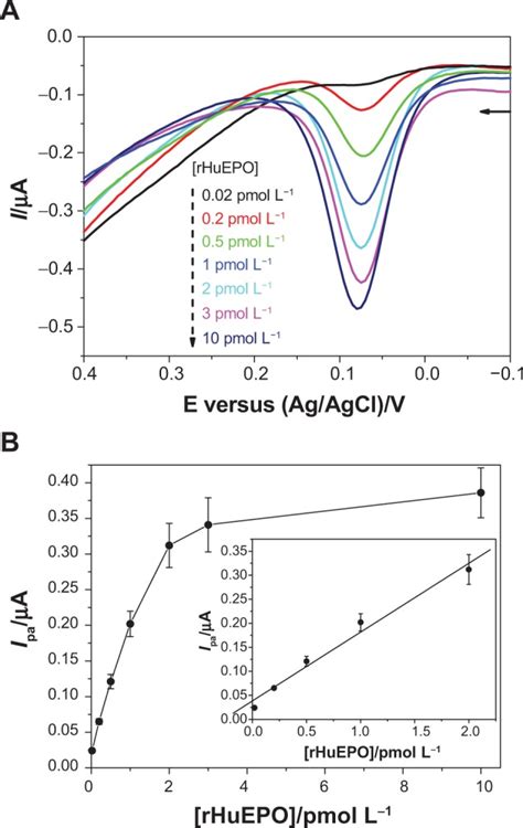 A Differential Pulse Voltammograms For The Detection Of Different