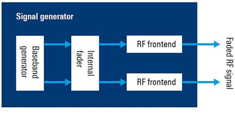 Simulación de desvanecimiento MIMO Rohde Schwarz