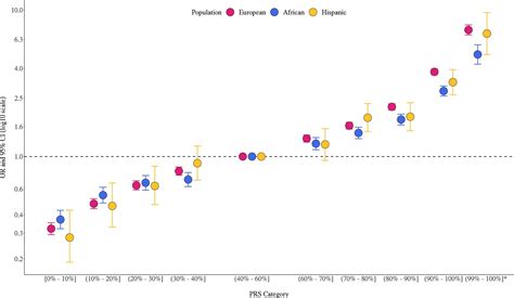 Validation Of A Multi Ancestry Polygenic Risk Score And Age Specific