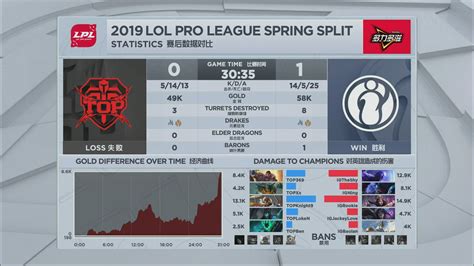 Invictus Gaming Vs Topsports Gaming Lpl Spring Playoffs Semi