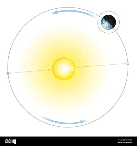 Computer Diagram Showing The Elliptical Orbit Of The Earth Around The