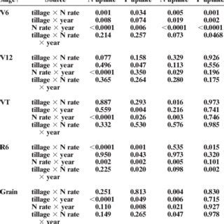 Interaction Effects Of Tillage N Rate And Year On N And P Uptake By