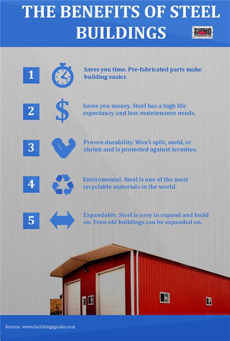 Benefits Of Prefab Steel Buildings By Rhino Steel Building Systems