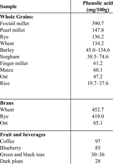 Phenolic acid content in different plant foods and derivatives. | Download Table