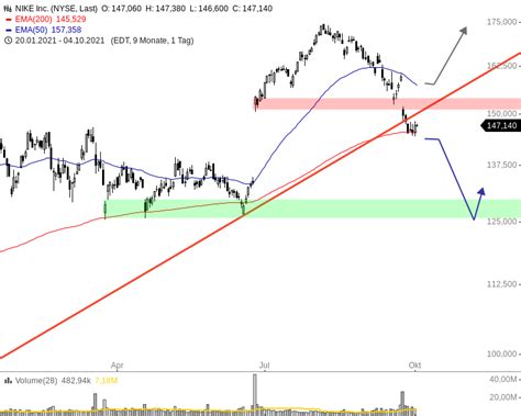 NIKE Aktie Am Scheideweg News Onvista