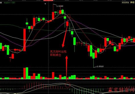 30分钟k线图之双死叉战法 赢家财富网