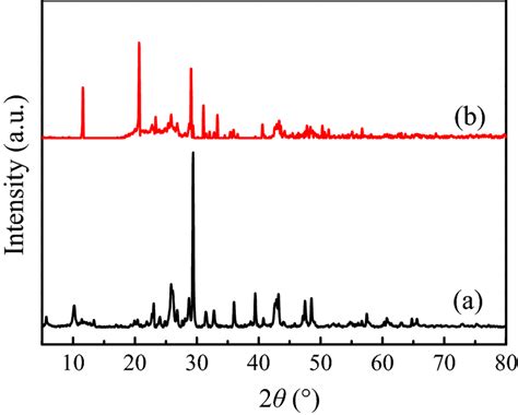 Xrd Patterns Of The Tpphz A And As Prepared Fe Tpphz B Download Scientific Diagram